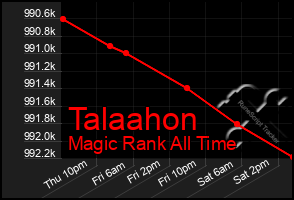 Total Graph of Talaahon