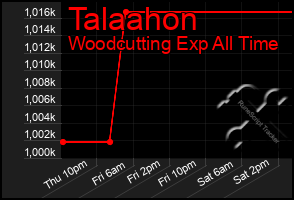 Total Graph of Talaahon
