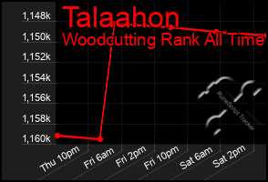 Total Graph of Talaahon