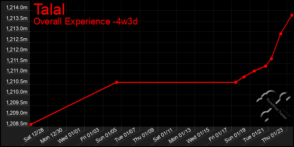 Last 31 Days Graph of Talal