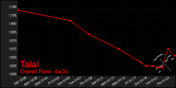 Last 31 Days Graph of Talal