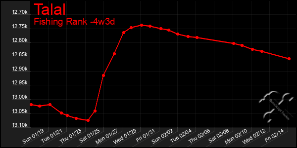 Last 31 Days Graph of Talal