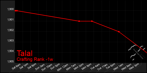 Last 7 Days Graph of Talal