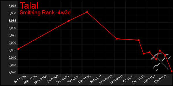 Last 31 Days Graph of Talal