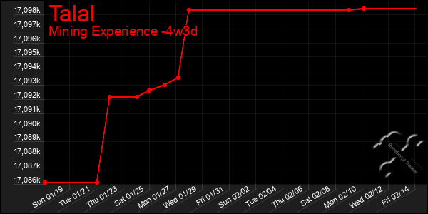 Last 31 Days Graph of Talal