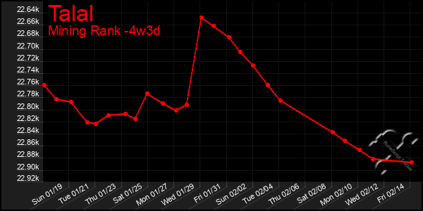 Last 31 Days Graph of Talal