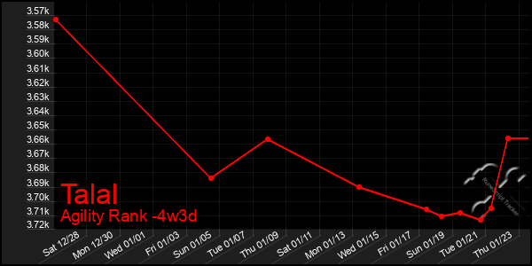 Last 31 Days Graph of Talal