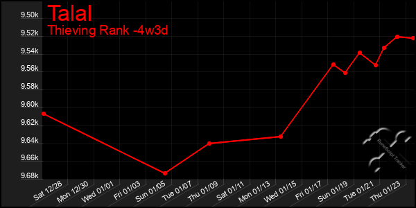 Last 31 Days Graph of Talal