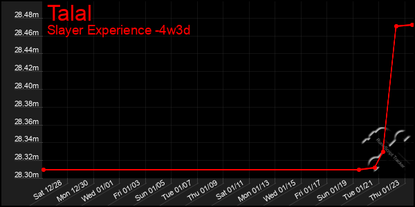 Last 31 Days Graph of Talal