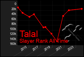 Total Graph of Talal