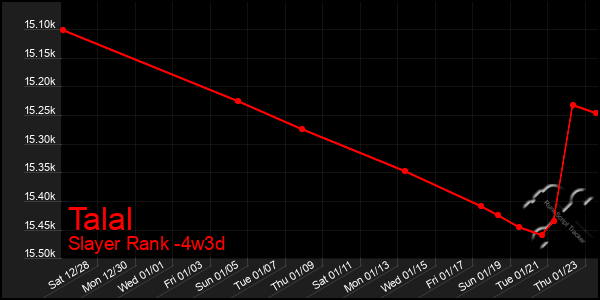 Last 31 Days Graph of Talal