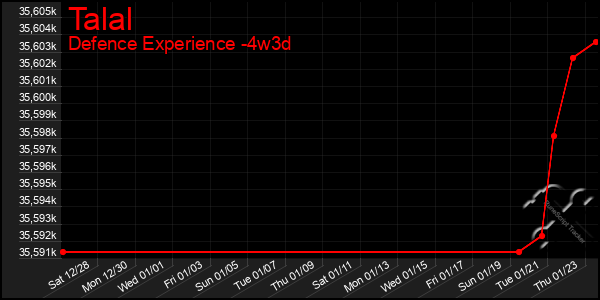 Last 31 Days Graph of Talal