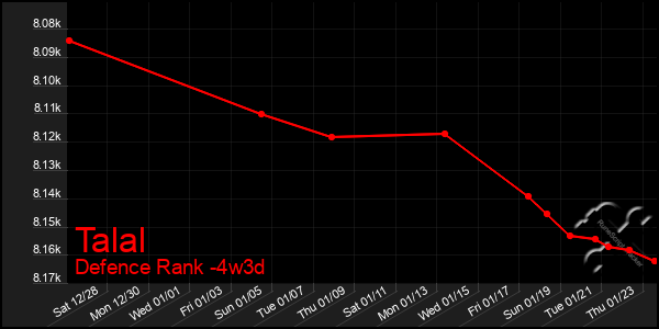 Last 31 Days Graph of Talal