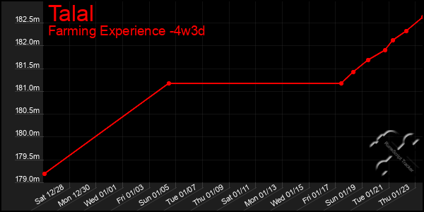 Last 31 Days Graph of Talal