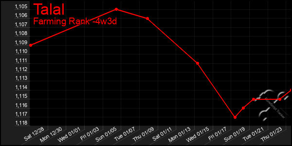 Last 31 Days Graph of Talal