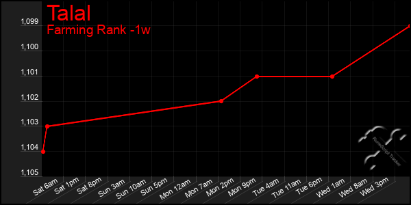 Last 7 Days Graph of Talal