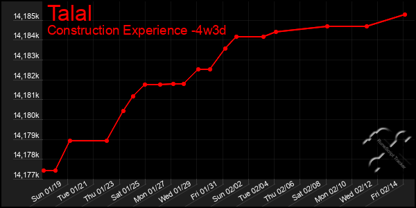 Last 31 Days Graph of Talal