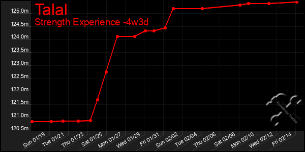 Last 31 Days Graph of Talal