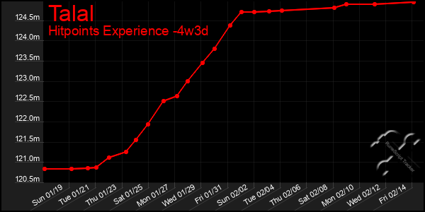 Last 31 Days Graph of Talal