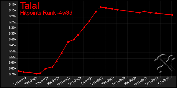 Last 31 Days Graph of Talal