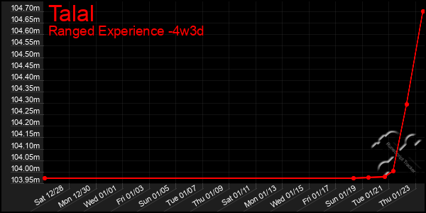 Last 31 Days Graph of Talal