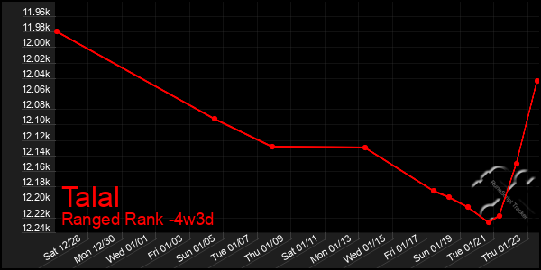 Last 31 Days Graph of Talal