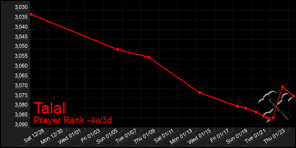 Last 31 Days Graph of Talal