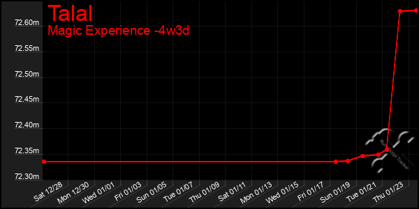 Last 31 Days Graph of Talal