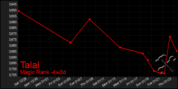 Last 31 Days Graph of Talal