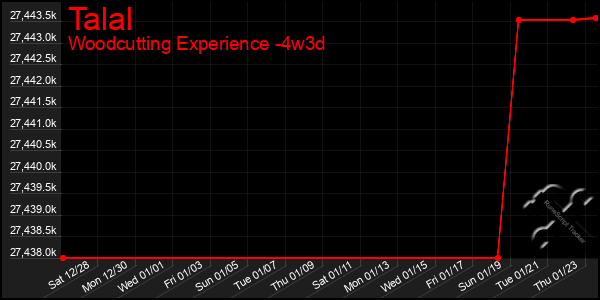 Last 31 Days Graph of Talal