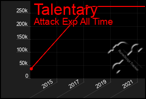 Total Graph of Talentary