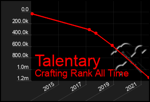 Total Graph of Talentary
