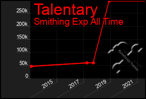 Total Graph of Talentary