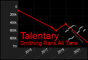 Total Graph of Talentary