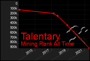 Total Graph of Talentary