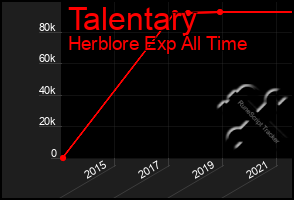Total Graph of Talentary