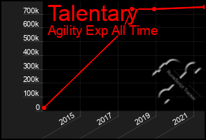 Total Graph of Talentary