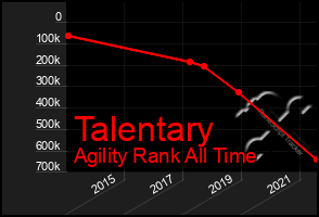 Total Graph of Talentary