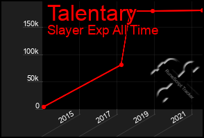 Total Graph of Talentary