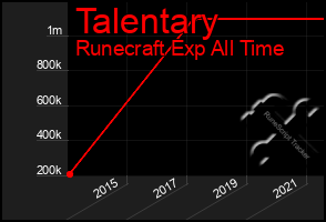 Total Graph of Talentary