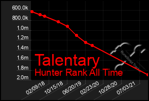 Total Graph of Talentary