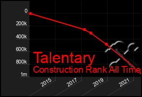 Total Graph of Talentary