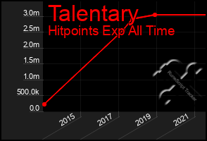 Total Graph of Talentary