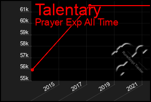 Total Graph of Talentary