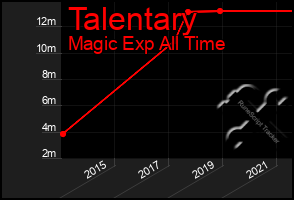 Total Graph of Talentary