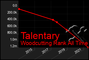 Total Graph of Talentary