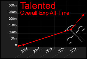 Total Graph of Talented