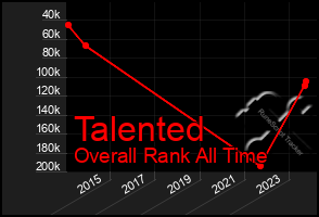 Total Graph of Talented