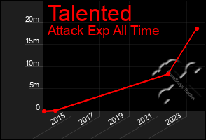 Total Graph of Talented