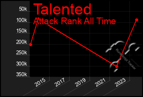 Total Graph of Talented